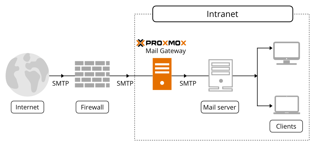 proxmox mail gateway install